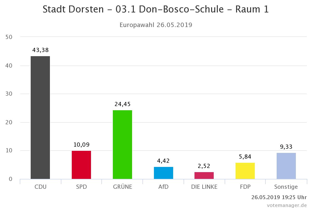 Europawahl So wählten die Lembecker 20190526 Domain names